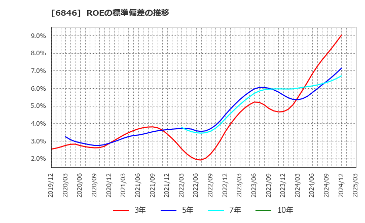 6846 (株)中央製作所: ROEの標準偏差の推移