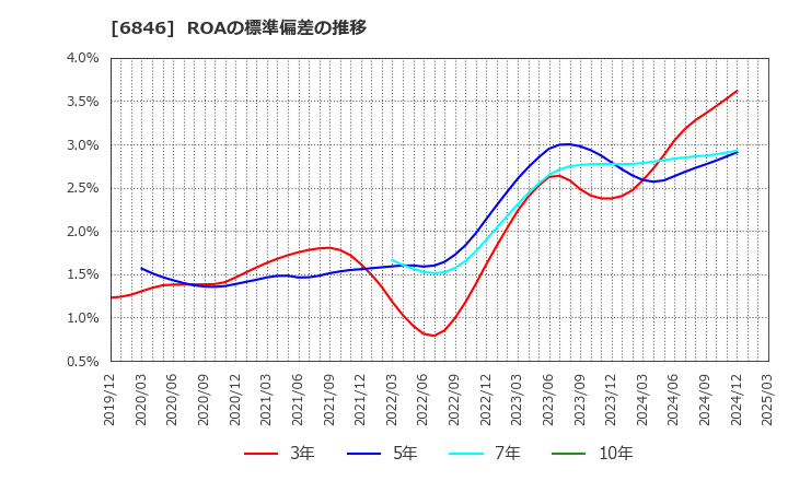 6846 (株)中央製作所: ROAの標準偏差の推移
