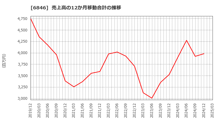 6846 (株)中央製作所: 売上高の12か月移動合計の推移