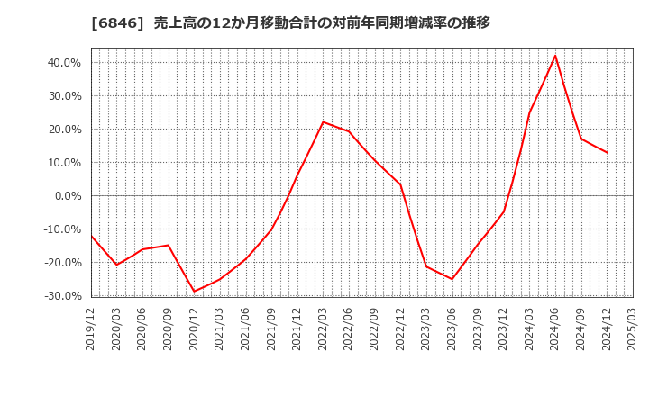 6846 (株)中央製作所: 売上高の12か月移動合計の対前年同期増減率の推移