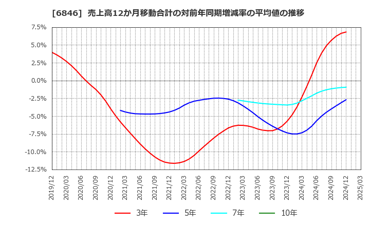 6846 (株)中央製作所: 売上高12か月移動合計の対前年同期増減率の平均値の推移