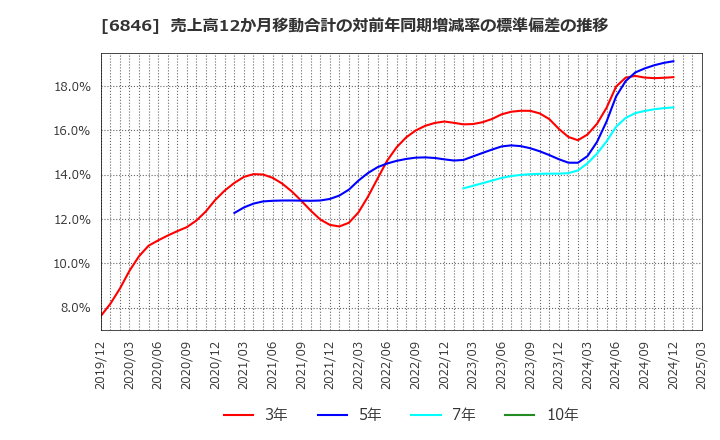 6846 (株)中央製作所: 売上高12か月移動合計の対前年同期増減率の標準偏差の推移