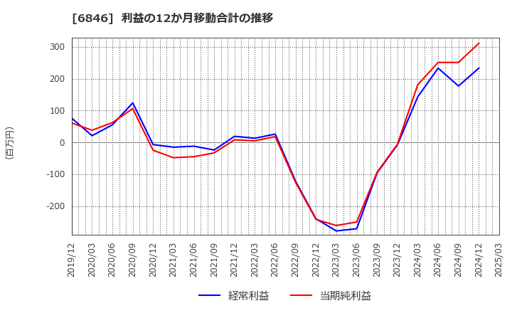 6846 (株)中央製作所: 利益の12か月移動合計の推移