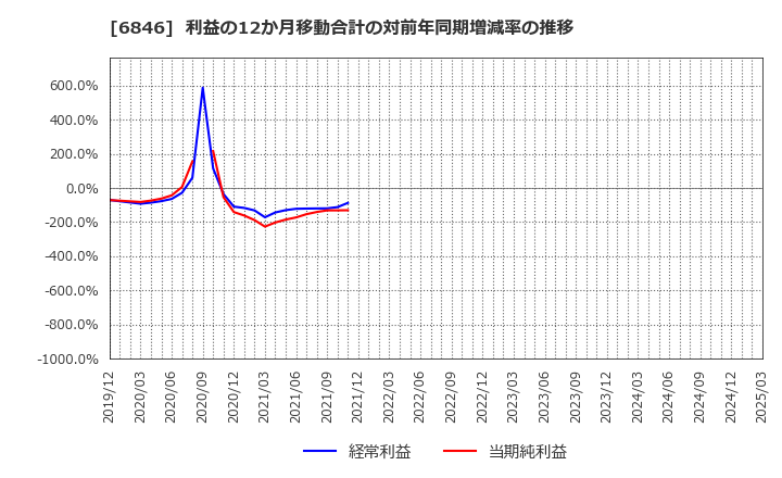 6846 (株)中央製作所: 利益の12か月移動合計の対前年同期増減率の推移