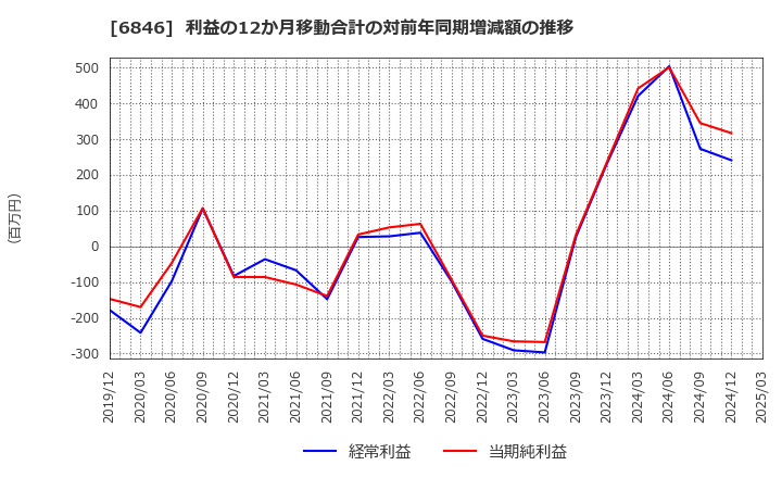 6846 (株)中央製作所: 利益の12か月移動合計の対前年同期増減額の推移