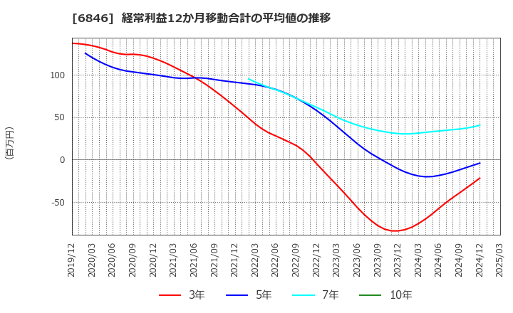 6846 (株)中央製作所: 経常利益12か月移動合計の平均値の推移
