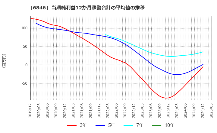 6846 (株)中央製作所: 当期純利益12か月移動合計の平均値の推移