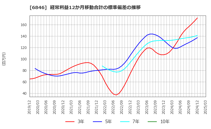 6846 (株)中央製作所: 経常利益12か月移動合計の標準偏差の推移