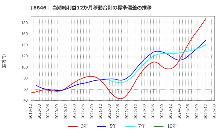6846 (株)中央製作所: 当期純利益12か月移動合計の標準偏差の推移