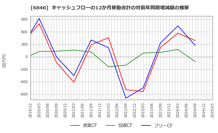 6846 (株)中央製作所: キャッシュフローの12か月移動合計の対前年同期増減額の推移