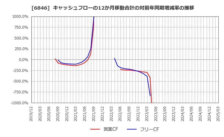 6846 (株)中央製作所: キャッシュフローの12か月移動合計の対前年同期増減率の推移