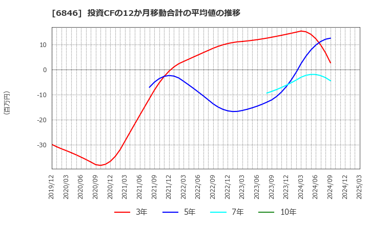 6846 (株)中央製作所: 投資CFの12か月移動合計の平均値の推移