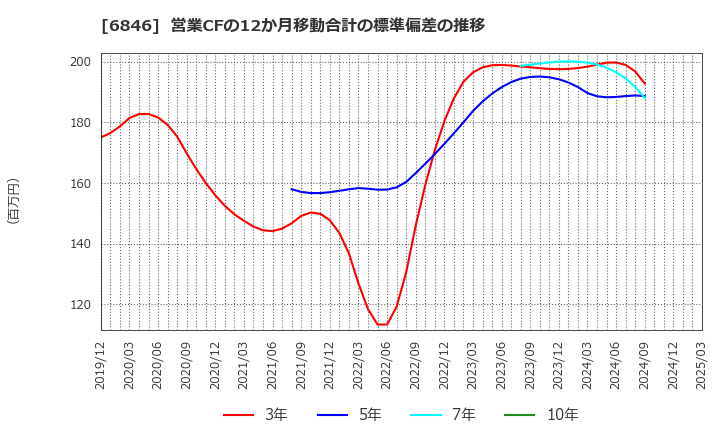 6846 (株)中央製作所: 営業CFの12か月移動合計の標準偏差の推移
