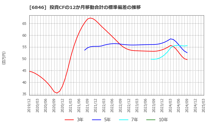 6846 (株)中央製作所: 投資CFの12か月移動合計の標準偏差の推移