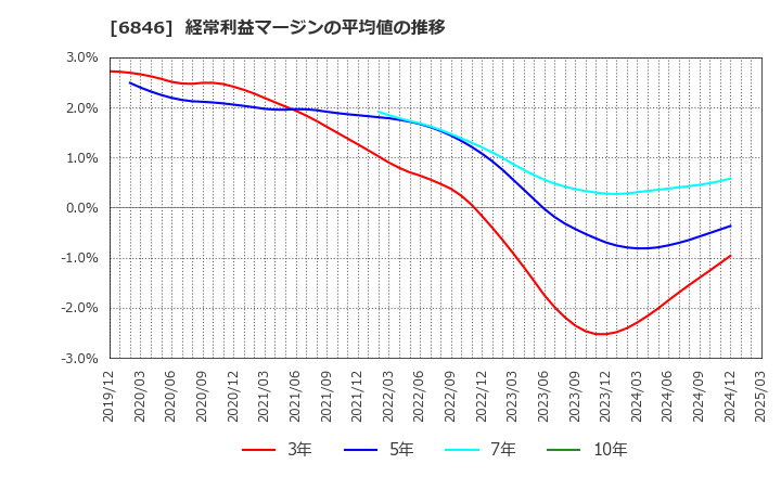 6846 (株)中央製作所: 経常利益マージンの平均値の推移