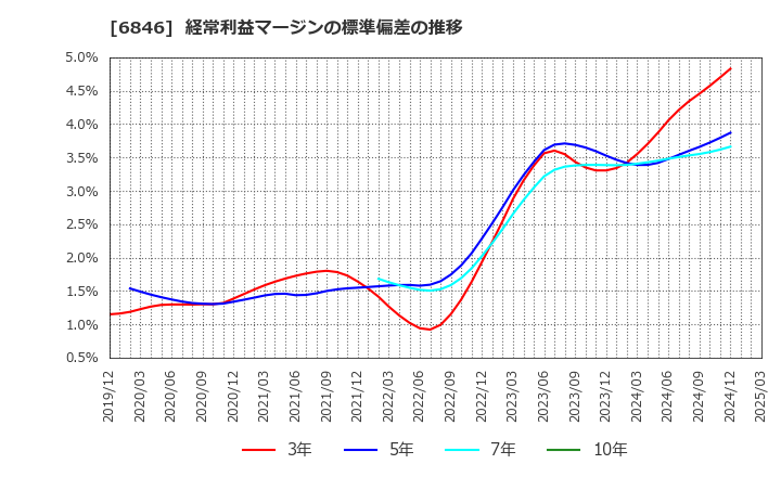 6846 (株)中央製作所: 経常利益マージンの標準偏差の推移