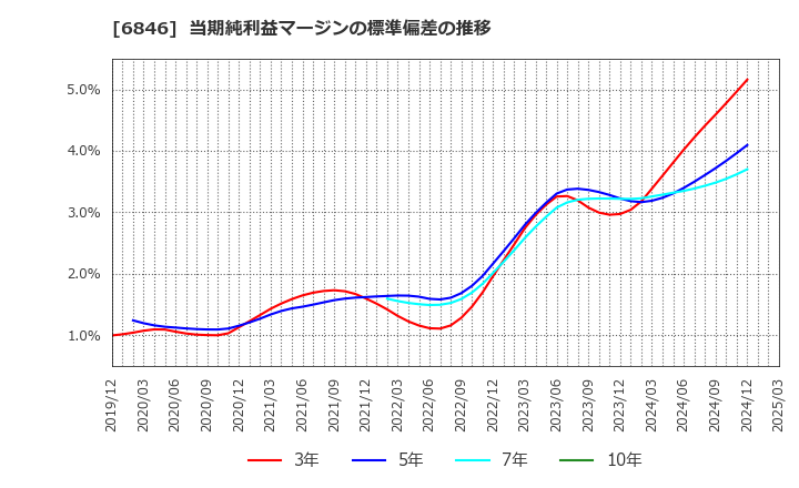 6846 (株)中央製作所: 当期純利益マージンの標準偏差の推移