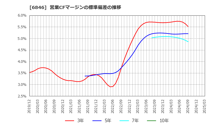 6846 (株)中央製作所: 営業CFマージンの標準偏差の推移