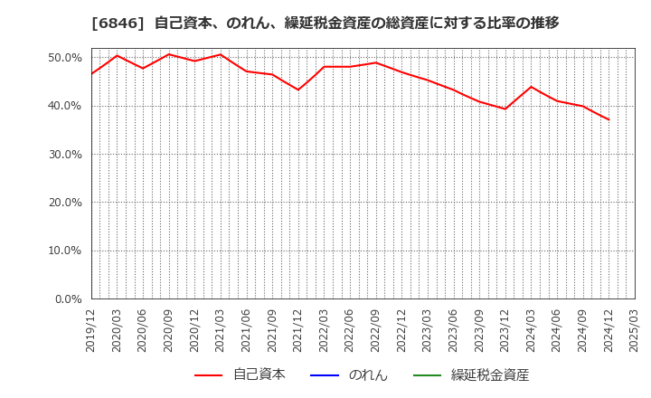 6846 (株)中央製作所: 自己資本、のれん、繰延税金資産の総資産に対する比率の推移