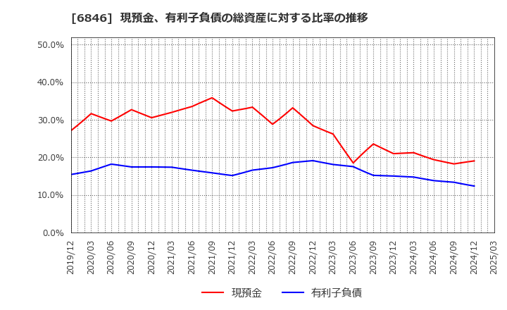 6846 (株)中央製作所: 現預金、有利子負債の総資産に対する比率の推移