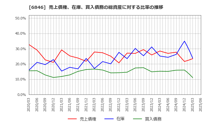 6846 (株)中央製作所: 売上債権、在庫、買入債務の総資産に対する比率の推移