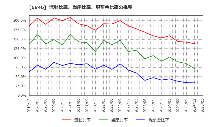 6846 (株)中央製作所: 流動比率、当座比率、現預金比率の推移