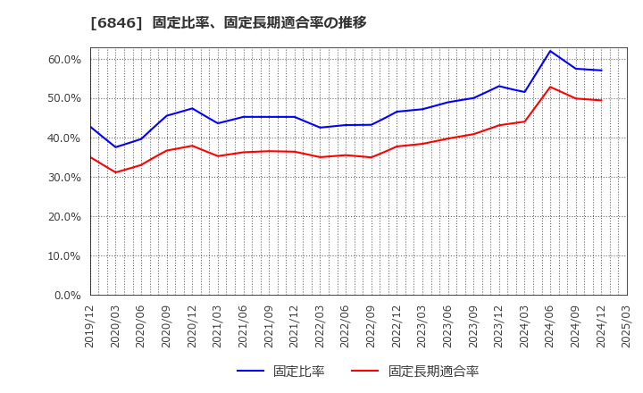 6846 (株)中央製作所: 固定比率、固定長期適合率の推移