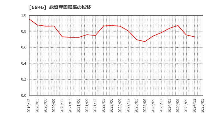 6846 (株)中央製作所: 総資産回転率の推移