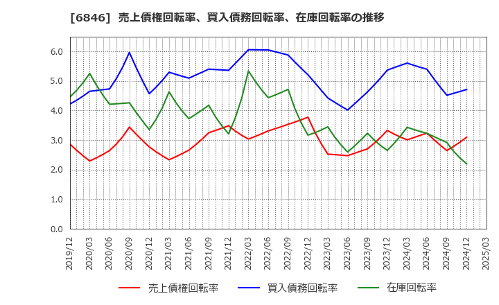 6846 (株)中央製作所: 売上債権回転率、買入債務回転率、在庫回転率の推移