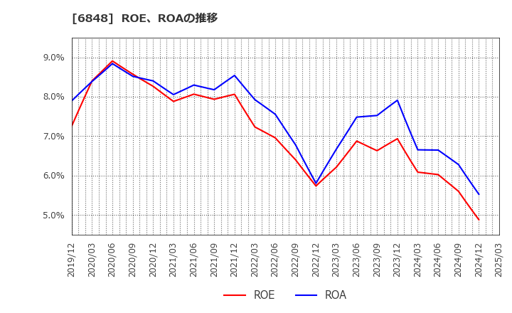 6848 東亜ディーケーケー(株): ROE、ROAの推移
