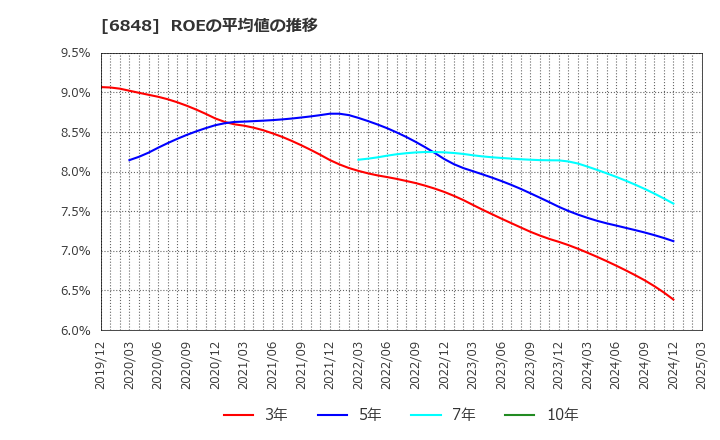 6848 東亜ディーケーケー(株): ROEの平均値の推移