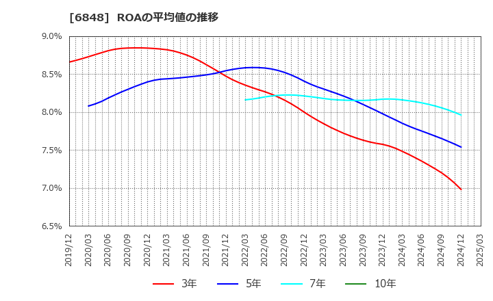 6848 東亜ディーケーケー(株): ROAの平均値の推移