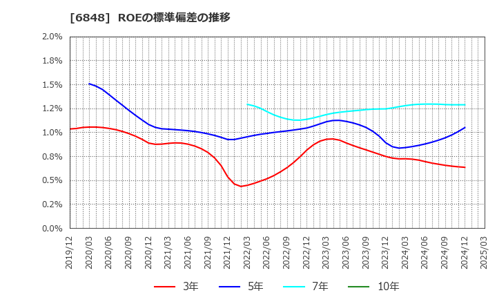 6848 東亜ディーケーケー(株): ROEの標準偏差の推移