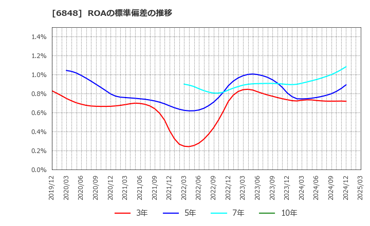 6848 東亜ディーケーケー(株): ROAの標準偏差の推移
