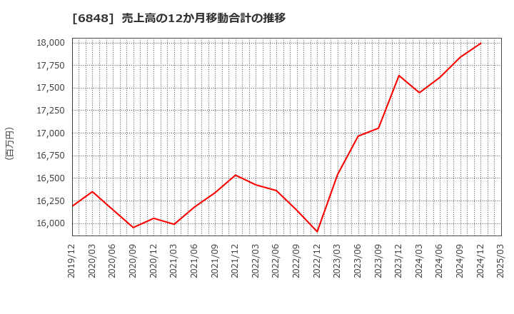 6848 東亜ディーケーケー(株): 売上高の12か月移動合計の推移