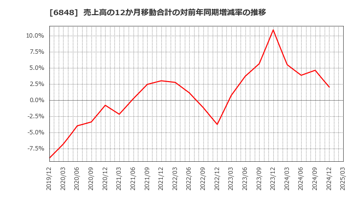 6848 東亜ディーケーケー(株): 売上高の12か月移動合計の対前年同期増減率の推移