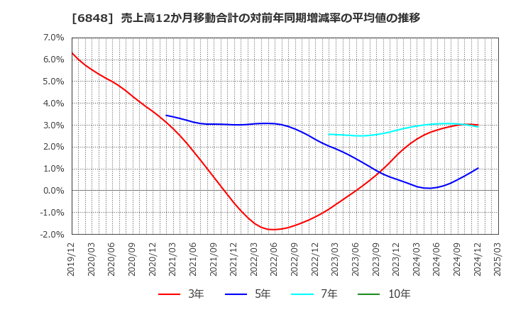 6848 東亜ディーケーケー(株): 売上高12か月移動合計の対前年同期増減率の平均値の推移