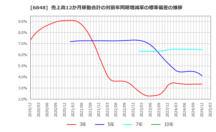 6848 東亜ディーケーケー(株): 売上高12か月移動合計の対前年同期増減率の標準偏差の推移