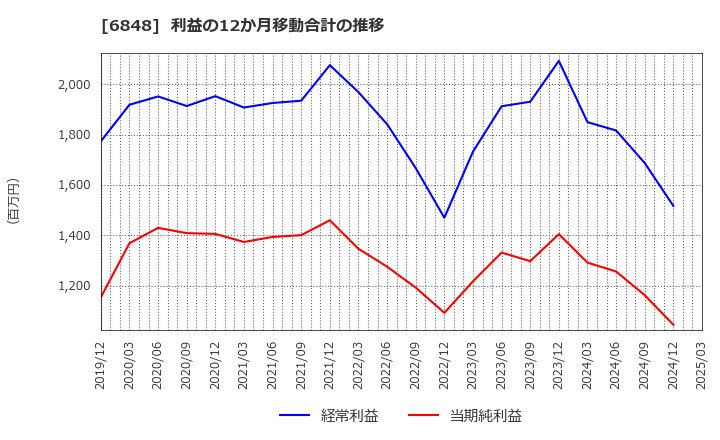 6848 東亜ディーケーケー(株): 利益の12か月移動合計の推移