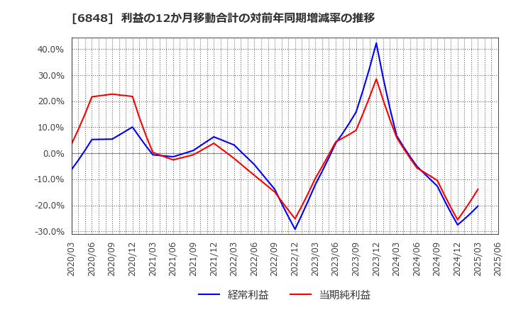 6848 東亜ディーケーケー(株): 利益の12か月移動合計の対前年同期増減率の推移