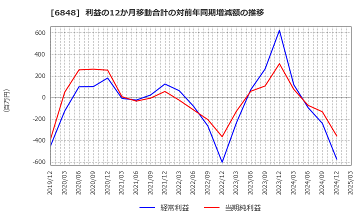 6848 東亜ディーケーケー(株): 利益の12か月移動合計の対前年同期増減額の推移