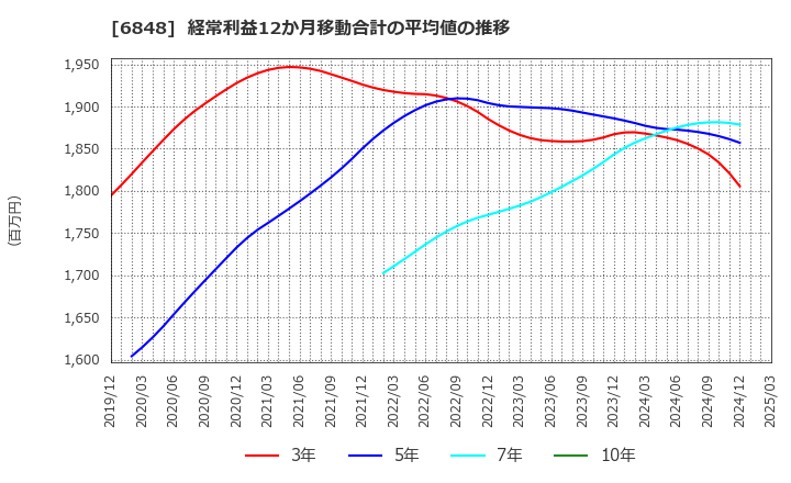 6848 東亜ディーケーケー(株): 経常利益12か月移動合計の平均値の推移