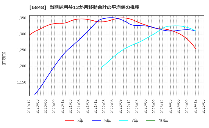 6848 東亜ディーケーケー(株): 当期純利益12か月移動合計の平均値の推移