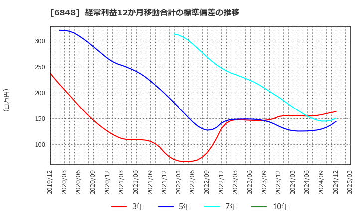 6848 東亜ディーケーケー(株): 経常利益12か月移動合計の標準偏差の推移