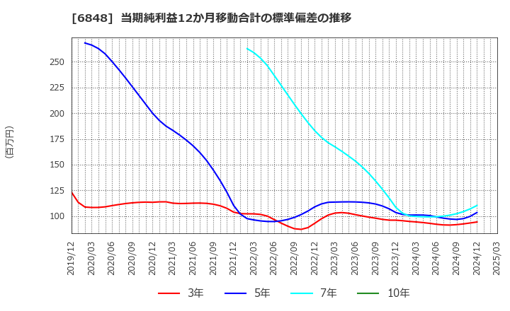 6848 東亜ディーケーケー(株): 当期純利益12か月移動合計の標準偏差の推移