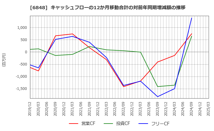 6848 東亜ディーケーケー(株): キャッシュフローの12か月移動合計の対前年同期増減額の推移