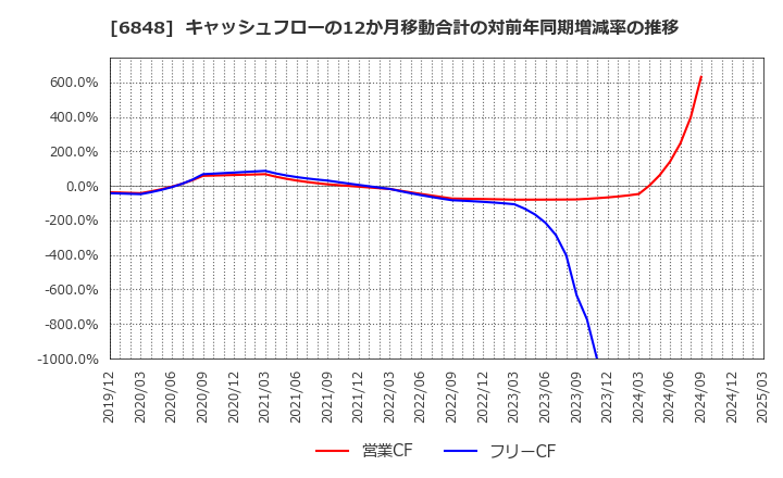 6848 東亜ディーケーケー(株): キャッシュフローの12か月移動合計の対前年同期増減率の推移