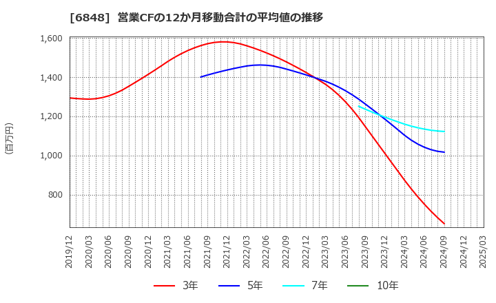 6848 東亜ディーケーケー(株): 営業CFの12か月移動合計の平均値の推移