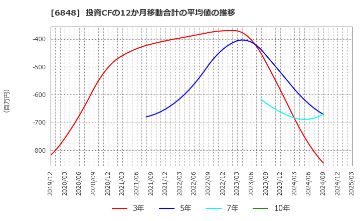 6848 東亜ディーケーケー(株): 投資CFの12か月移動合計の平均値の推移