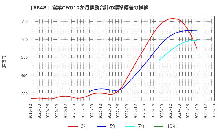6848 東亜ディーケーケー(株): 営業CFの12か月移動合計の標準偏差の推移